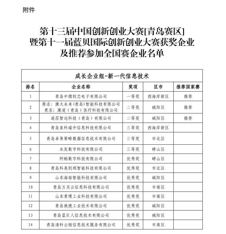 我司荣获第十三届中国创新创业大赛青岛赛区...